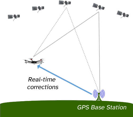 Real Time Kinematics GPS